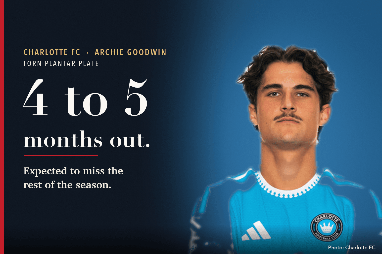 Charlotte FC forward Archie Goodwin in his club headshot, with the words 4 to 5 months out and Expected to miss the rest of the season