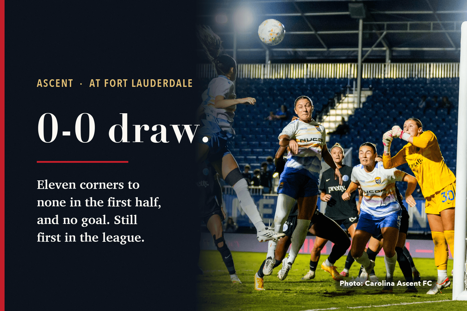 Carolina Ascent players in white and blue rise for a high ball in front of the Fort Lauderdale United goal as the goalkeeper in yellow reaches for it, beside a navy panel reading 0-0 draw: eleven corners to none in the first half, and no goal. Still first in the league.
