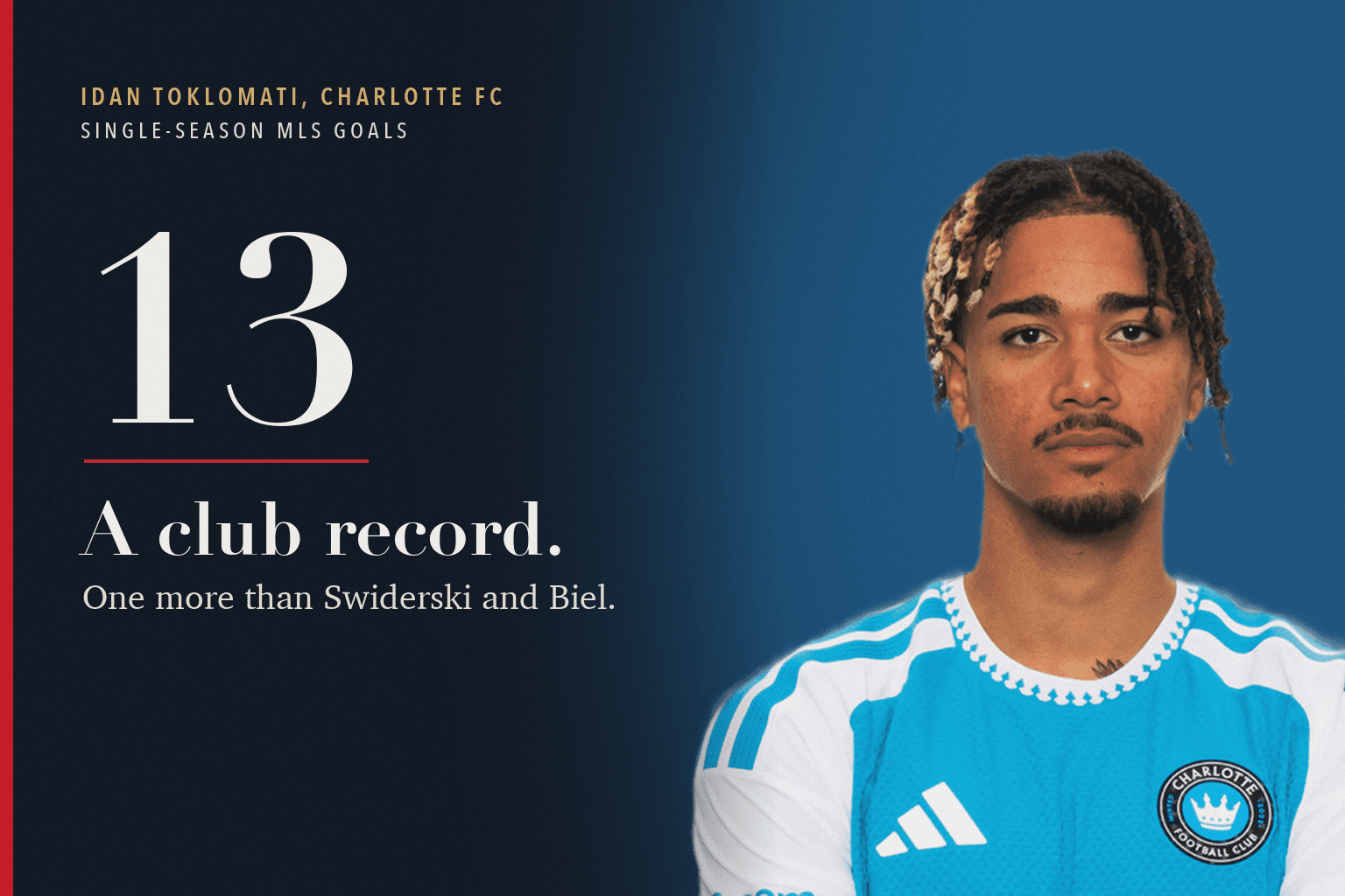 Charlotte FC forward Idan Toklomati in his official 2026 headshot beside a navy panel reading 13, single-season MLS goals, a club record, one more than Swiderski and Biel.
