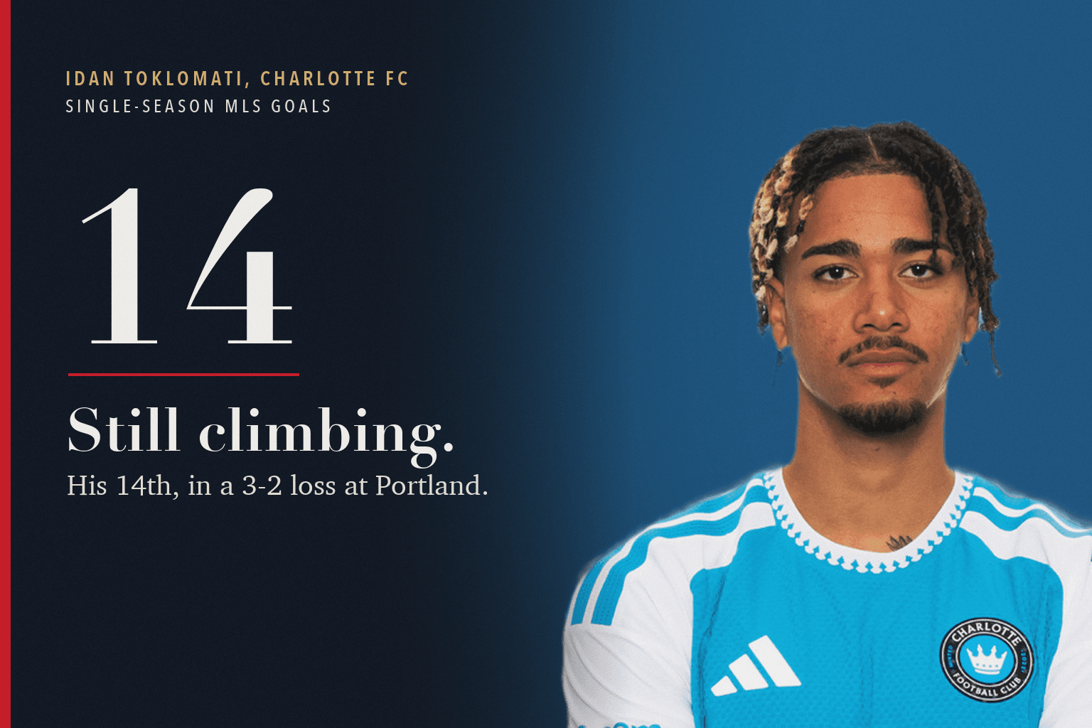 Card reading '14. Still climbing. His 14th, in a 3-2 loss at Portland' beside a headshot of Idan Toklomati in Charlotte FC's light blue kit.
