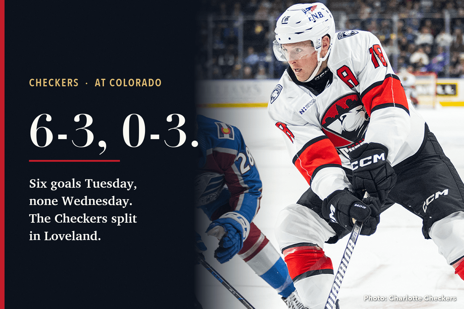 Card reading 'Checkers at Colorado. 6-3, 0-3. Six goals Tuesday, none Wednesday. The Checkers split in Loveland' beside a photo of Charlotte's No. 18 carrying the puck past a Colorado player.