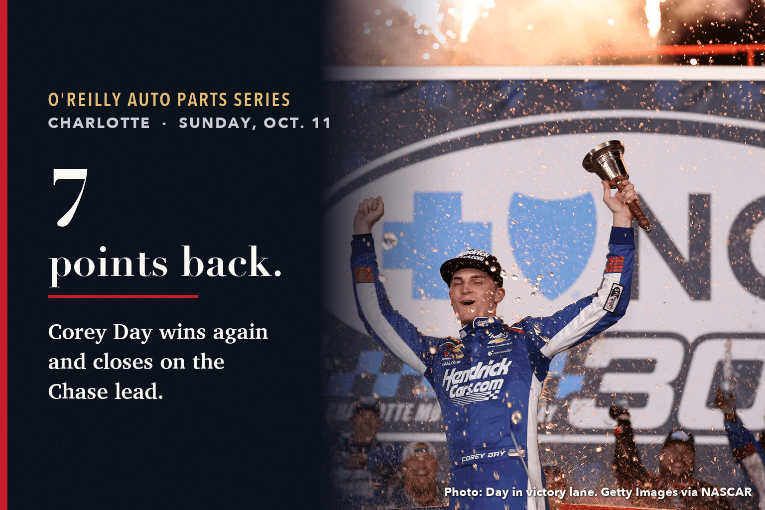Corey Day raises his arms in victory lane under falling confetti at Charlotte Motor Speedway beside a navy panel reading 7 points back.