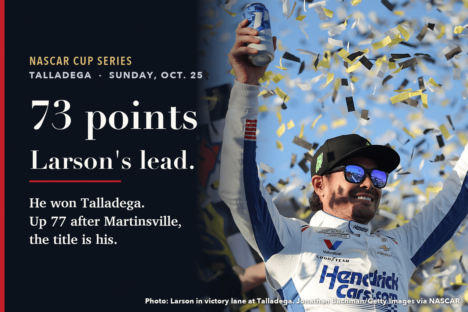 Card reading 73 points, Larson's lead. He won Talladega; up 77 after Martinsville, the title is his. Over a photo of Larson celebrating in victory lane