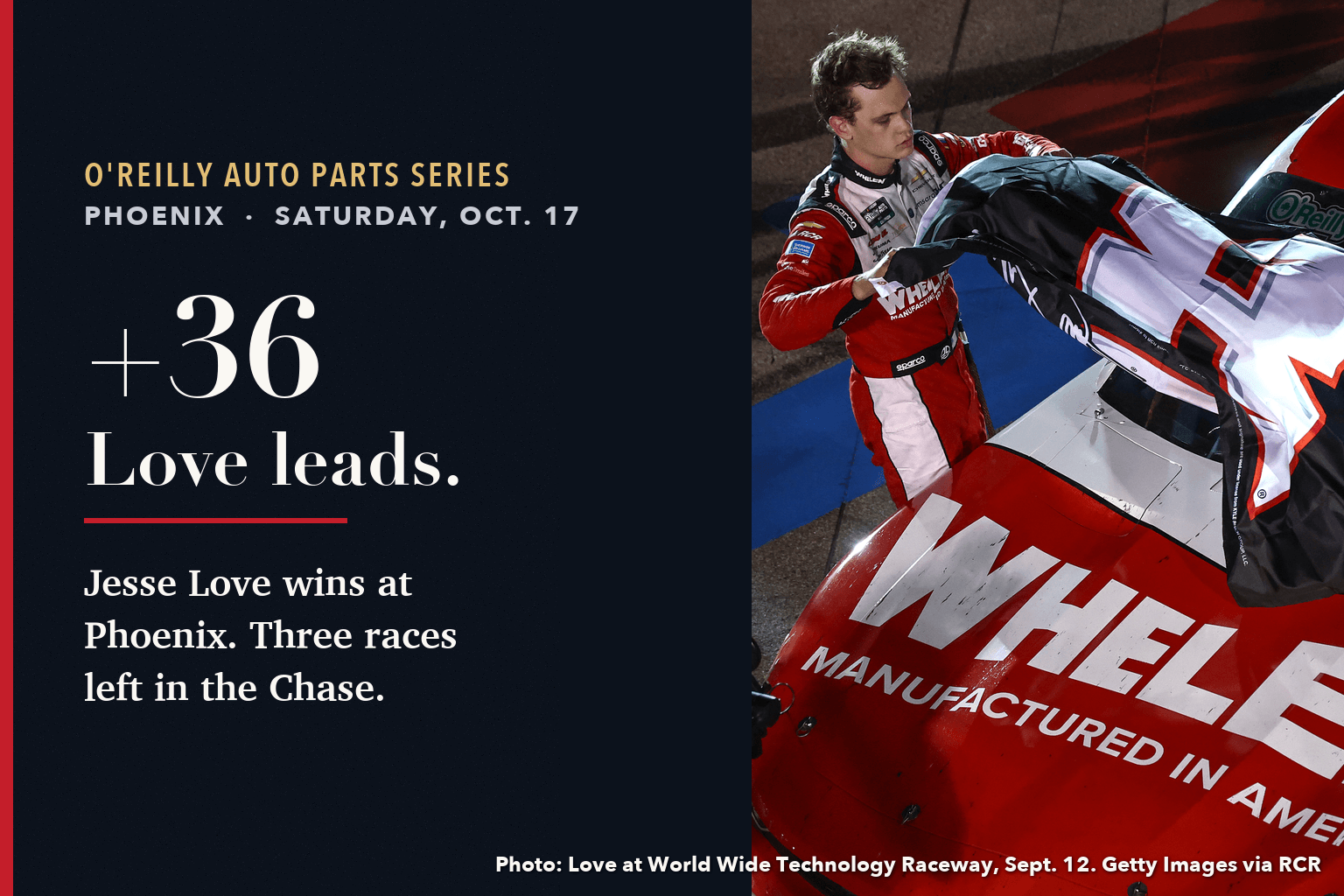 Card reading +36. Love leads. Jesse Love wins at Phoenix, three races left in the Chase, over a photo of Love with his No. 2 Whelen Chevrolet