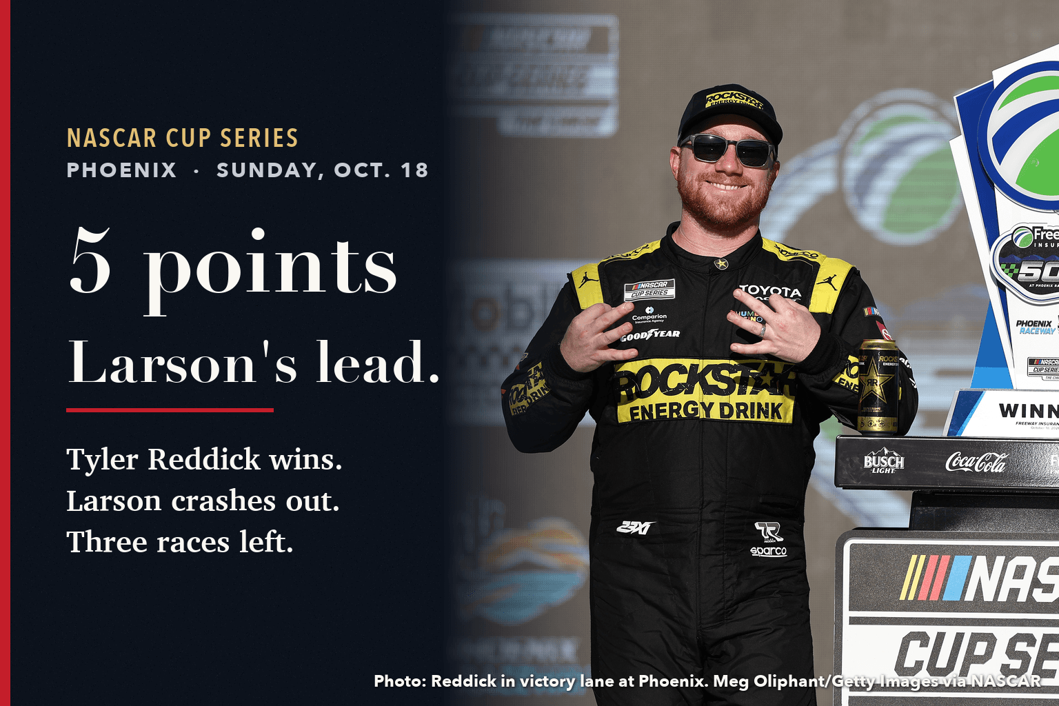 Card reading 5 points, Larson's lead. Tyler Reddick wins, Larson crashes out, three races left, over a photo of Reddick in victory lane at Phoenix