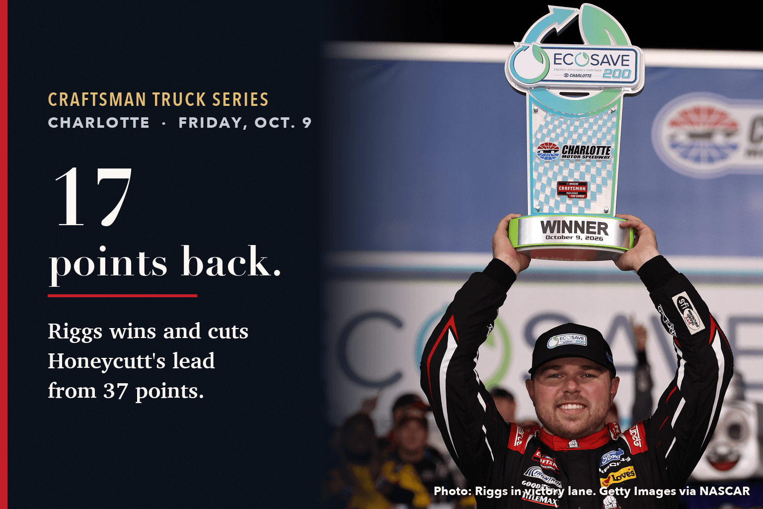 Layne Riggs holds the Ecosave 200 winner's trophy over his head in victory lane beside a navy panel reading 17 points back.