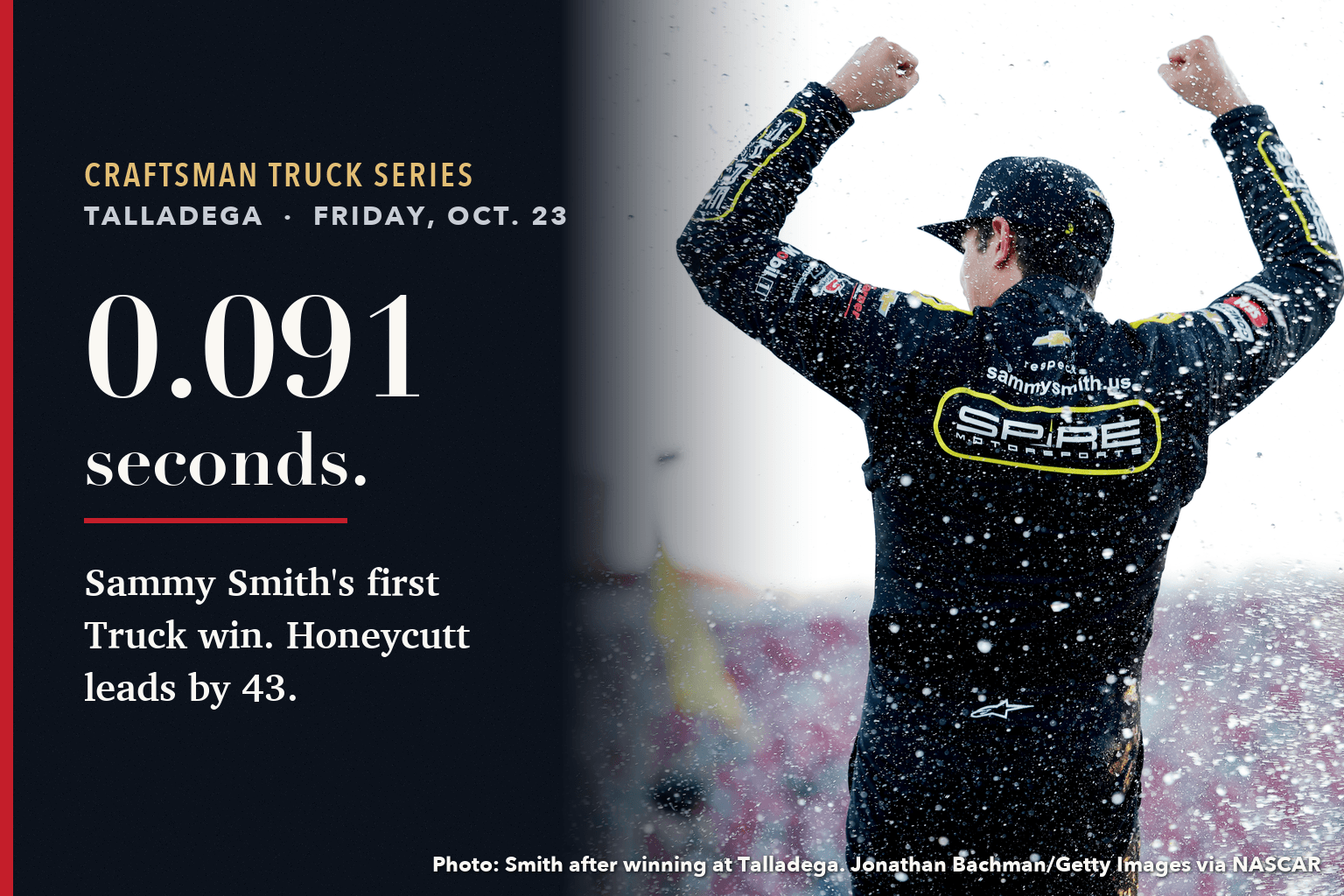 Card reading 0.091 seconds. Sammy Smith's first Truck win, Honeycutt leads by 43, beside a photo of Sammy Smith raising both fists in victory lane at Talladega