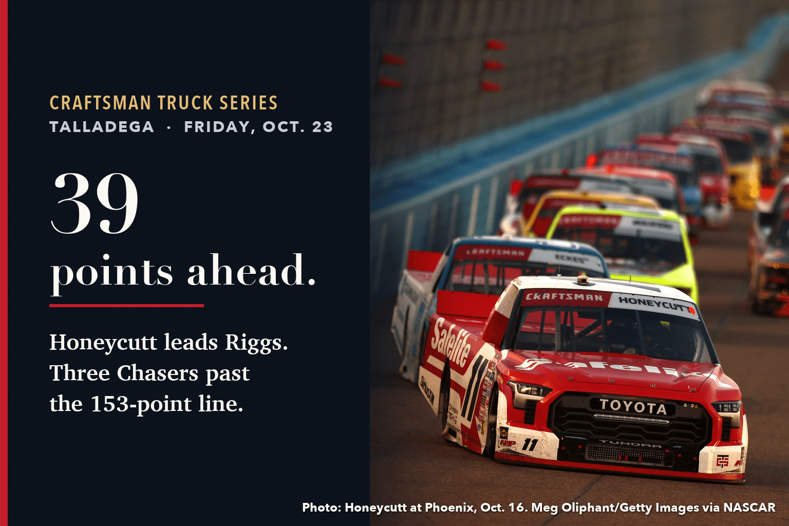 Card reading 39 points ahead. Honeycutt leads Riggs, three Chasers past the 153-point line, over a photo of Kaden Honeycutt's No. 11 Toyota leading at Phoenix
