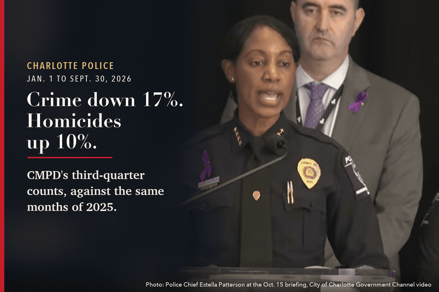 Police Chief Estella Patterson speaks at a lectern at CMPD's Oct. 15 briefing, beside text reading Crime down 17%. Homicides up 10%.