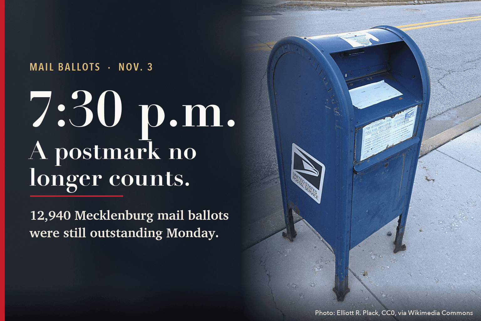 Card reading '7:30 p.m. A postmark no longer counts. 12,940 Mecklenburg mail ballots were still outstanding Monday.' beside a photo of a blue U.S. Postal Service mailbox.