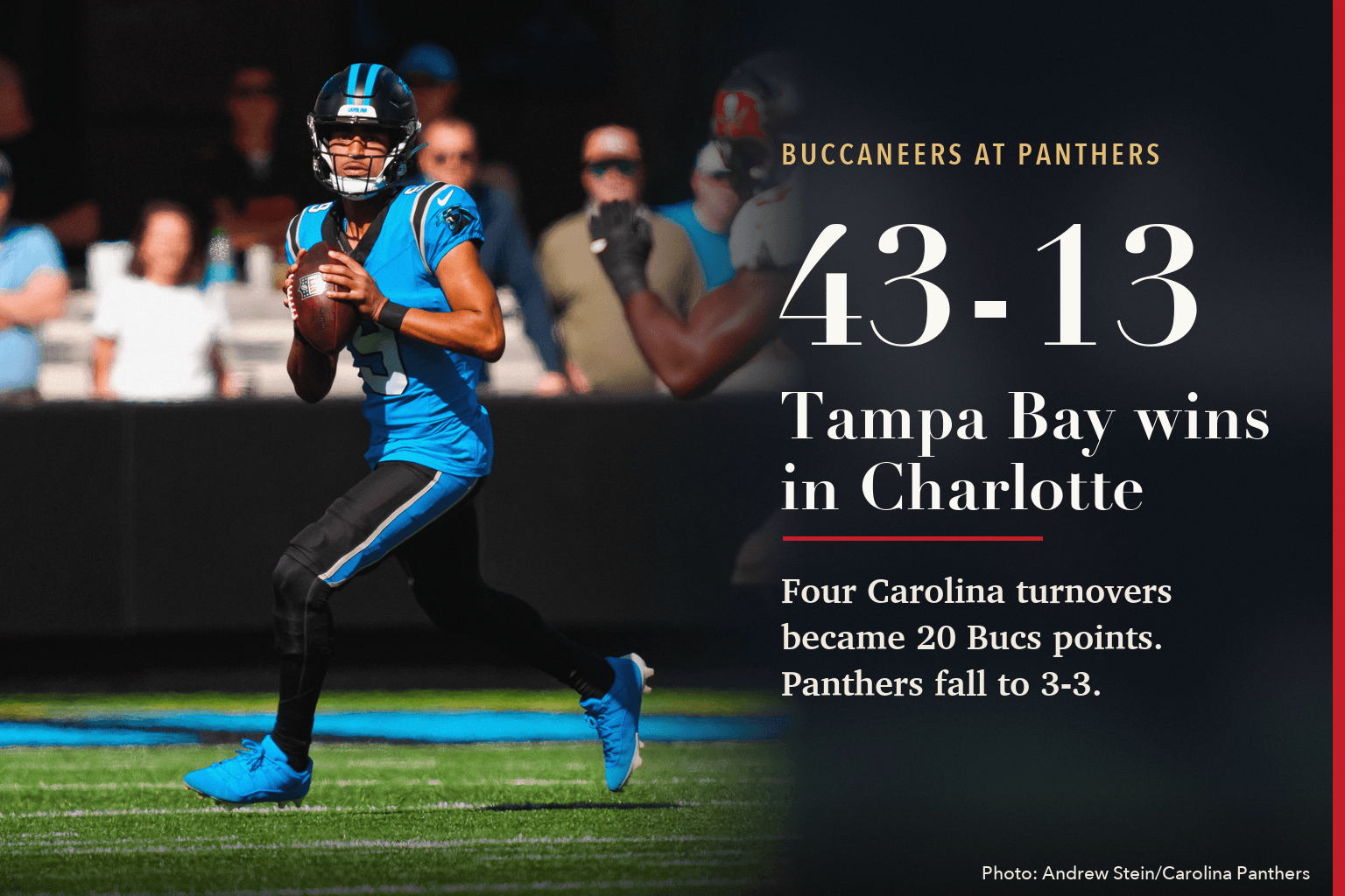 Card reading Buccaneers at Panthers, 43-13, Tampa Bay wins in Charlotte, four Carolina turnovers became 20 Bucs points, Panthers fall to 3-3, beside a photo of quarterback Bryce Young dropping back to pass