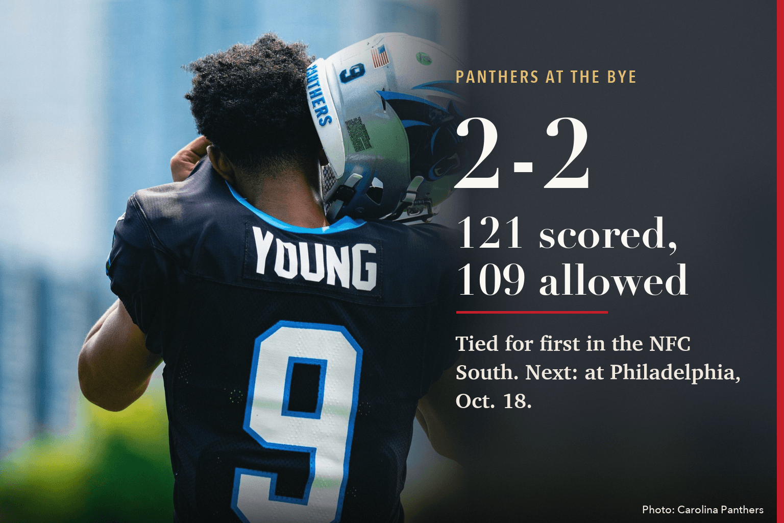 Panthers card: Bryce Young (9) at training camp, with the text 2-2, 121 scored, 109 allowed, tied for first in the NFC South, next at Philadelphia Oct. 18.