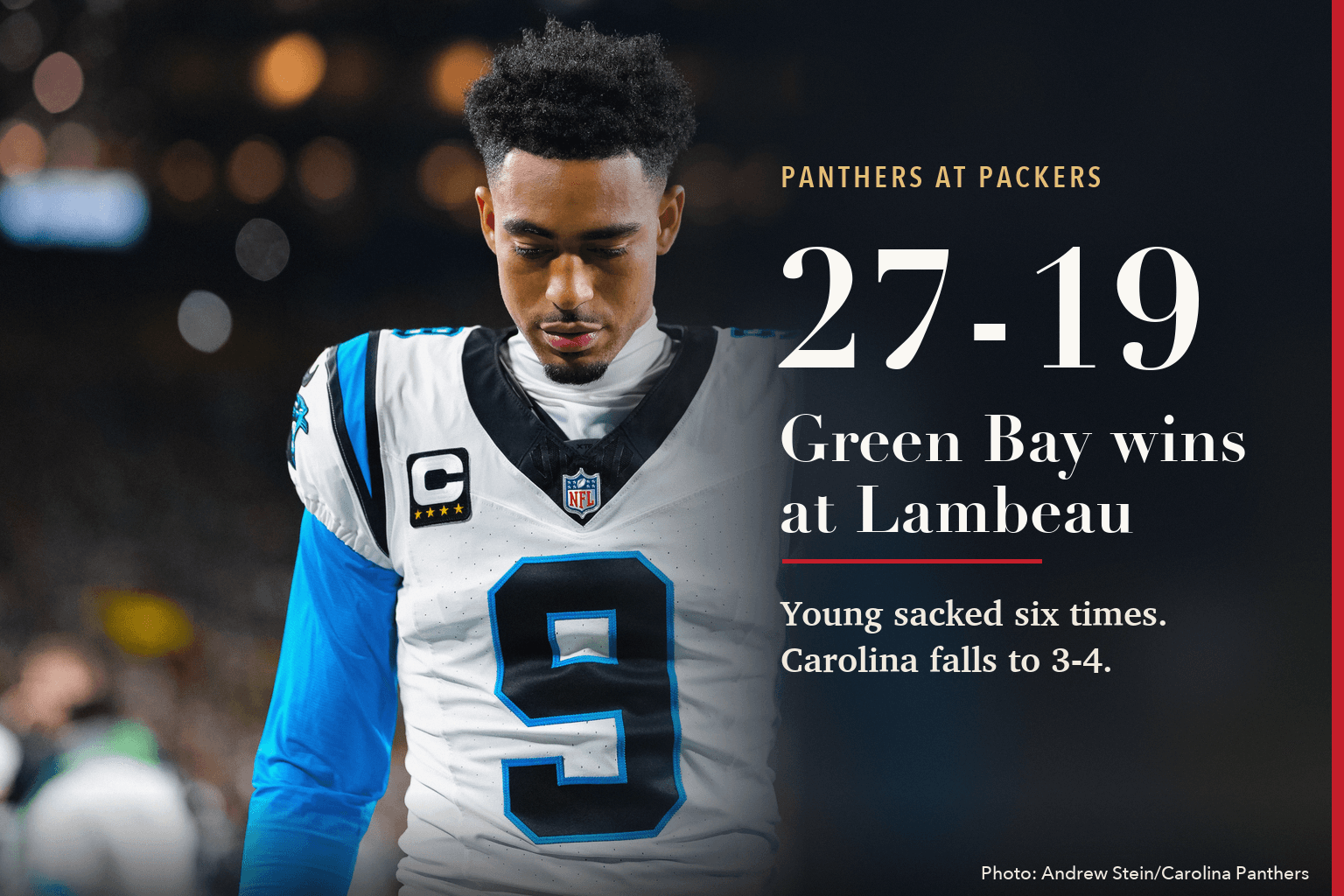 Card reading 'Panthers at Packers, 27-19, Green Bay wins at Lambeau. Young sacked six times. Carolina falls to 3-4' beside a photo of Bryce Young, head down, in Carolina's white No. 9 jersey.